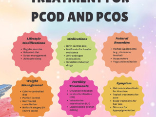 PCOS Medication in USA